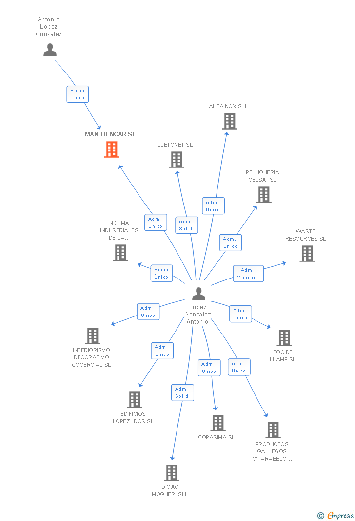 Vinculaciones societarias de MANUTENCAR SL
