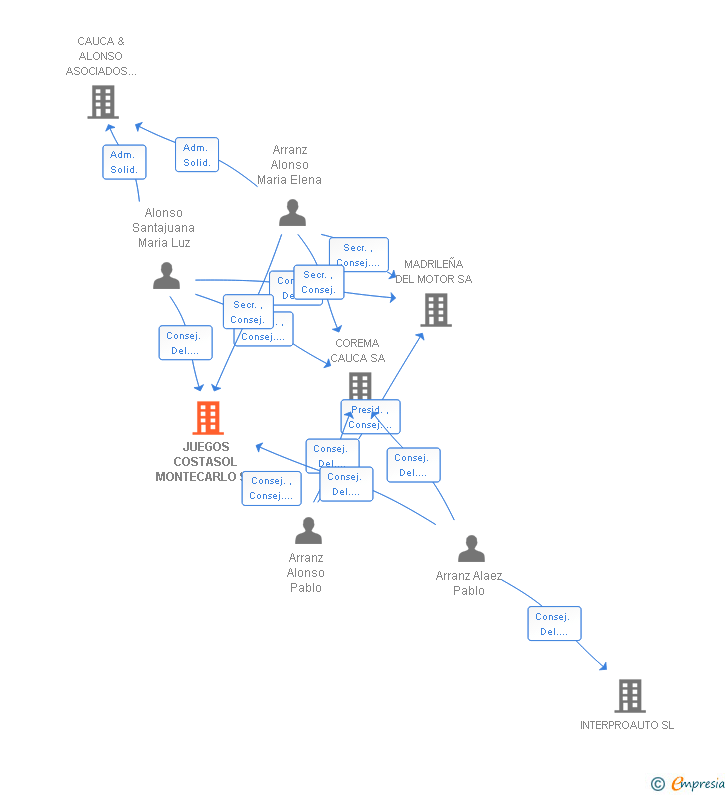 Vinculaciones societarias de JUEGOS COSTASOL MONTECARLO SA