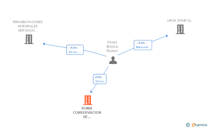 Vinculaciones societarias de ROMA CONSERVACION DE EDIFICIOS SL