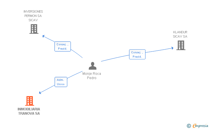 Vinculaciones societarias de INMOBILIARIA TRANOVA SA (EXTINGUIDA)