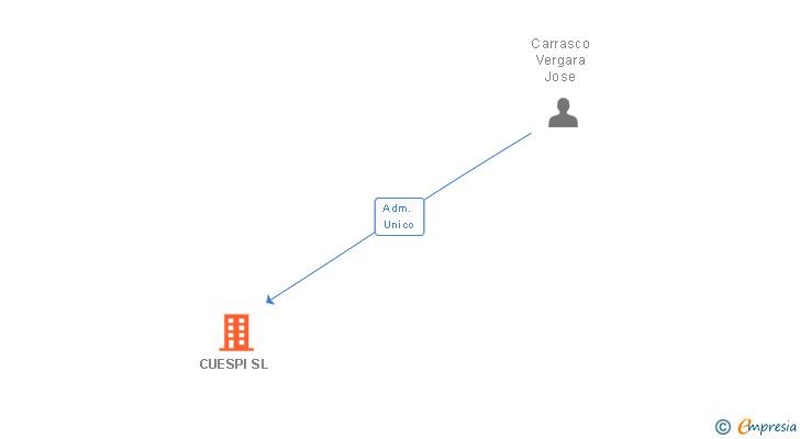 Vinculaciones societarias de CUESPI SL