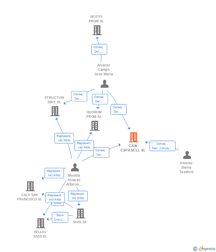 Vinculaciones societarias de CAN ESPASELL SL