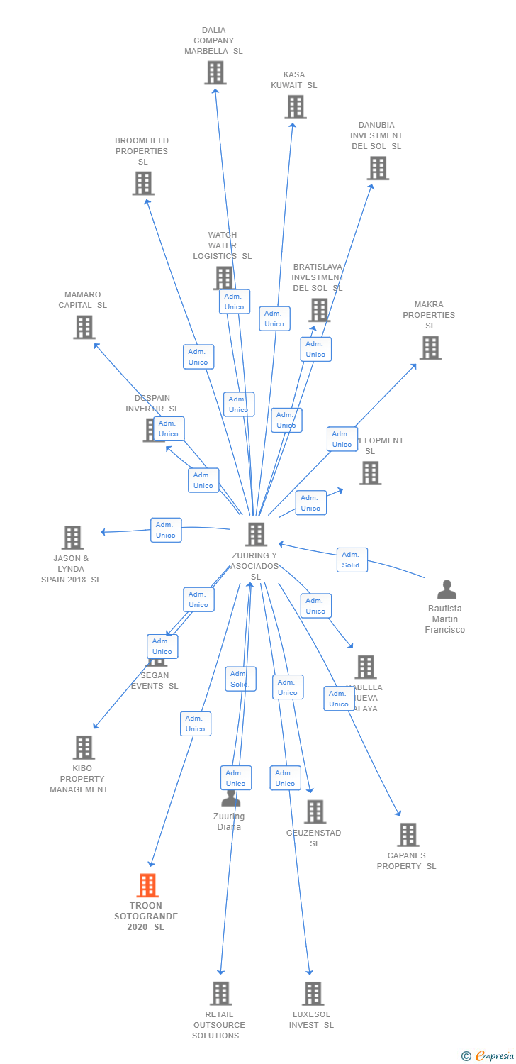 Vinculaciones societarias de TROON SOTOGRANDE 2020 SL
