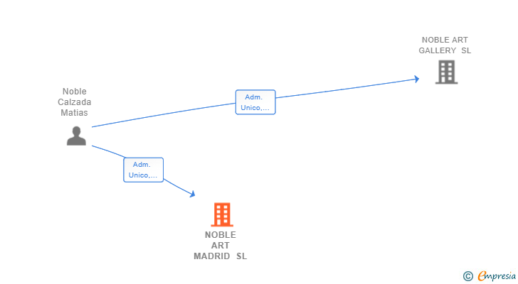 Vinculaciones societarias de NOBLE ART MADRID SL