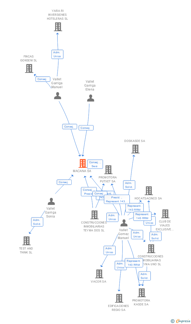 Vinculaciones societarias de MACANA SA