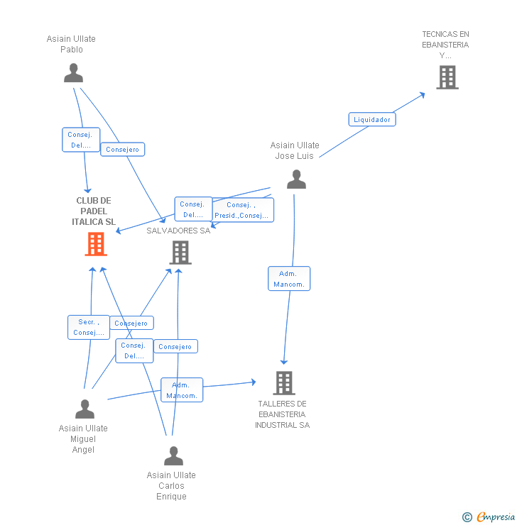 Vinculaciones societarias de CLUB DE PADEL ITALICA SL