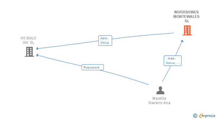Vinculaciones societarias de INVERSIONES MONTEWALES SL