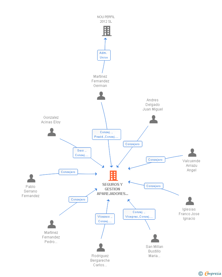 Vinculaciones societarias de SEGUROS Y GESTION APAREJADORES PALENCIA SL