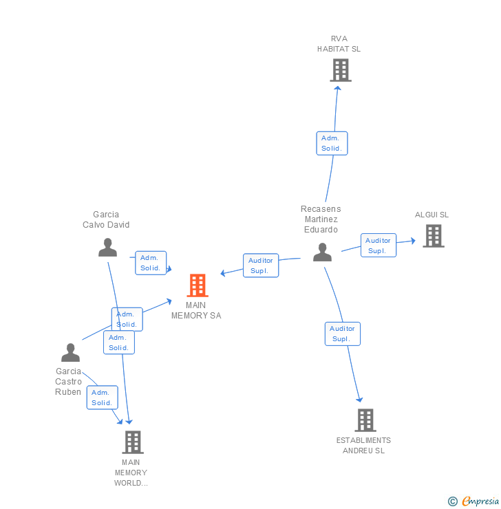 Vinculaciones societarias de MAIN MEMORY SA