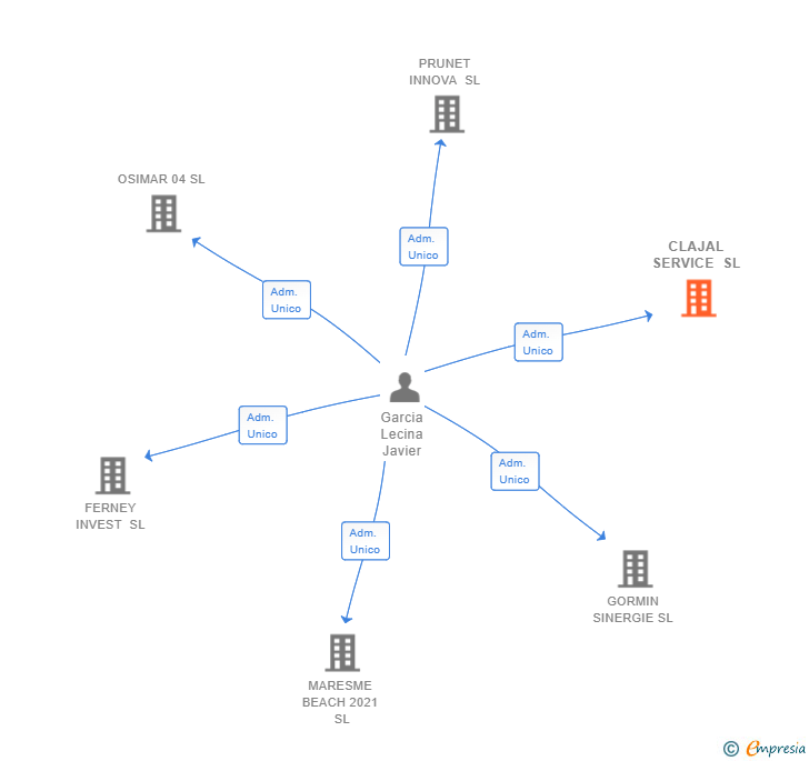 Vinculaciones societarias de CLAJAL SERVICE SL