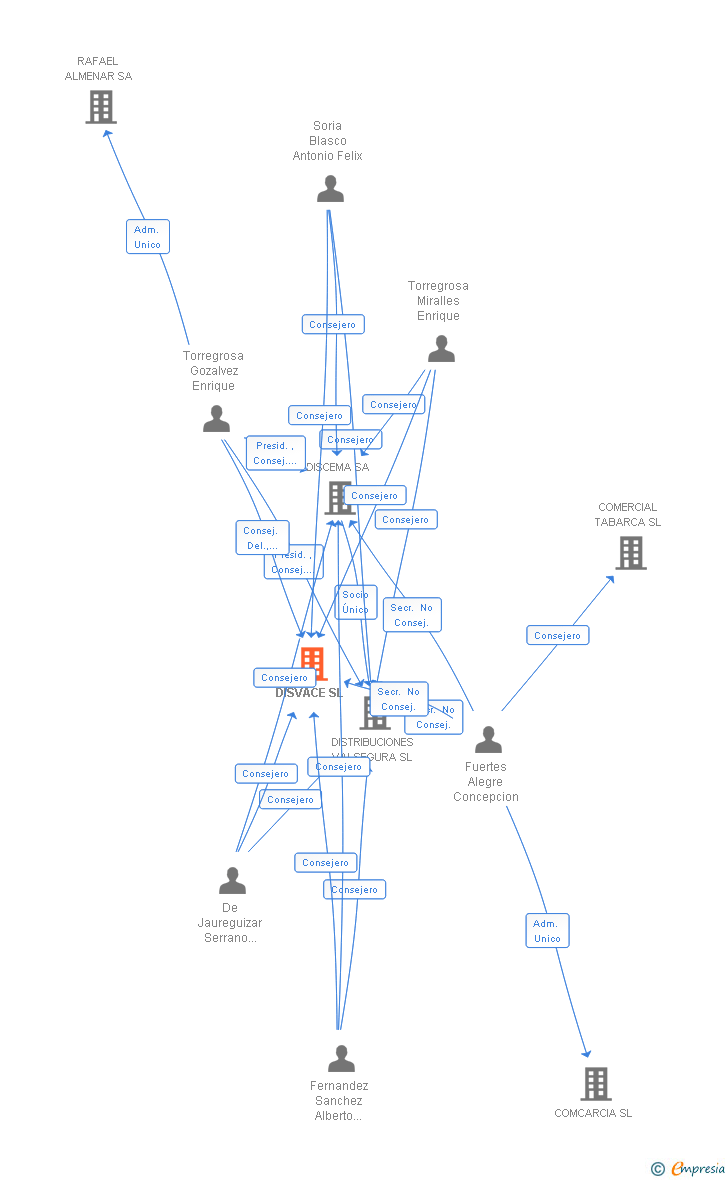 Vinculaciones societarias de DISVACE SL