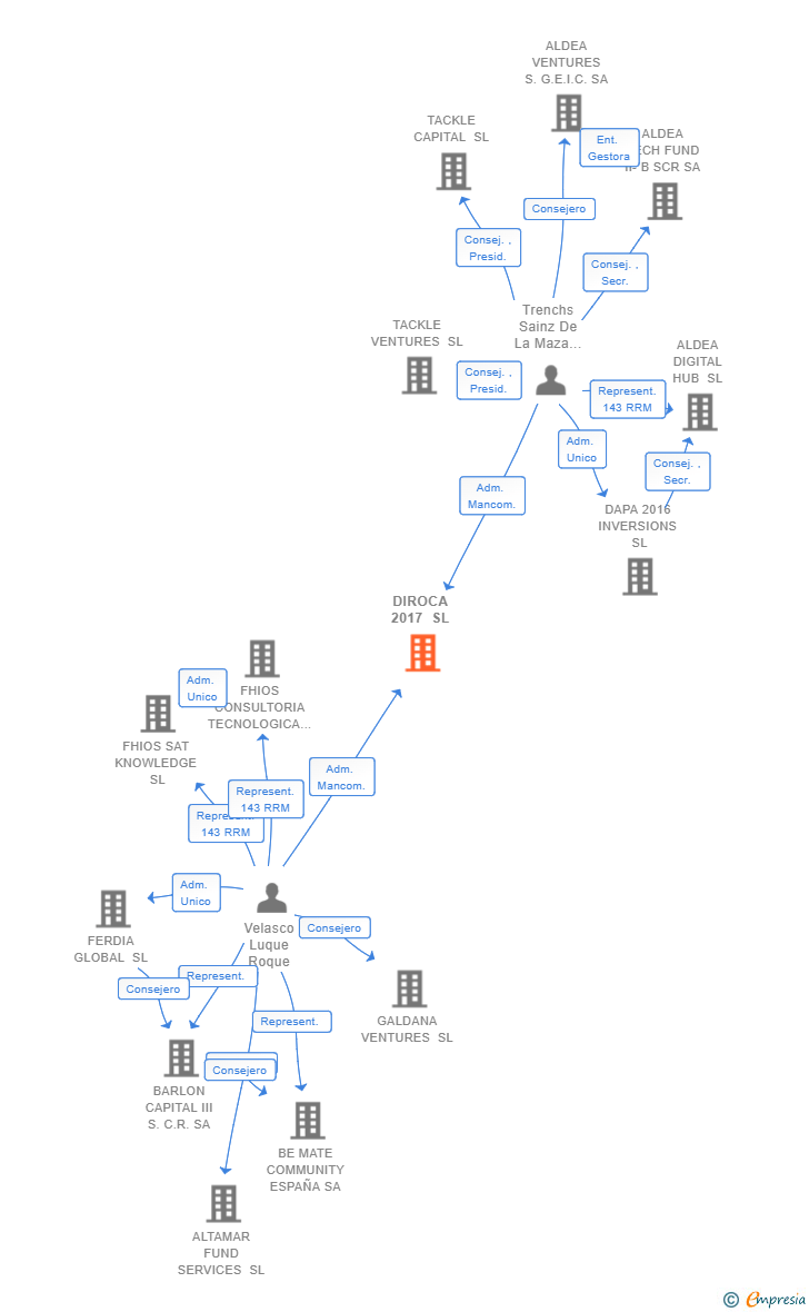 Vinculaciones societarias de DIROCA 2017 SL