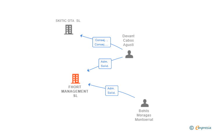 Vinculaciones societarias de FHORT MANAGEMENT SL