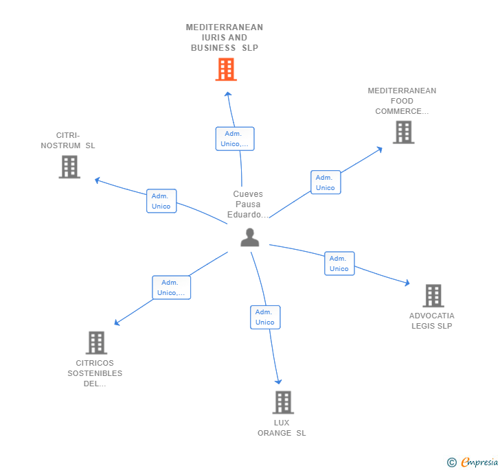 Vinculaciones societarias de MEDITERRANEAN IURIS AND BUSINESS SLP