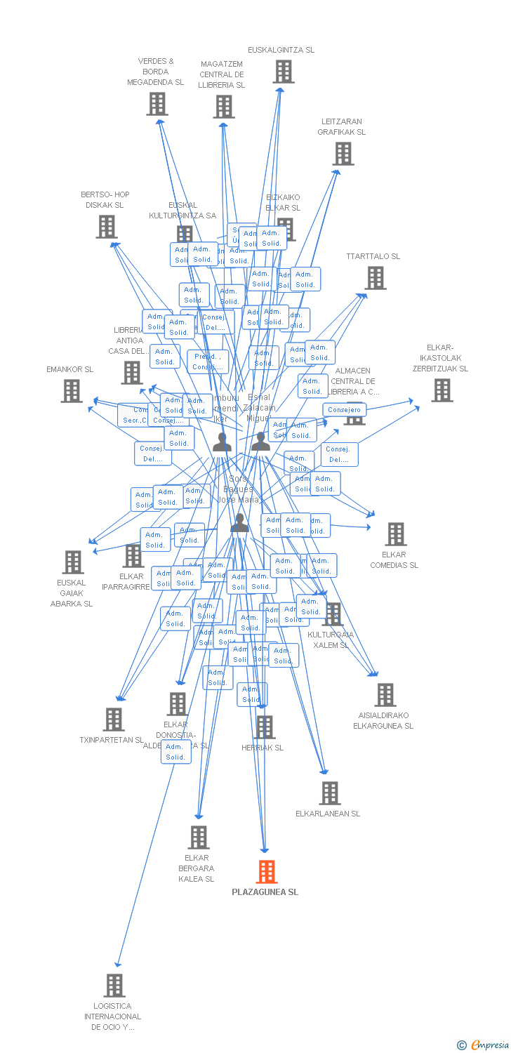 Vinculaciones societarias de PLAZAGUNEA SL