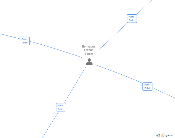 Vinculaciones societarias de S3L EDGE SL