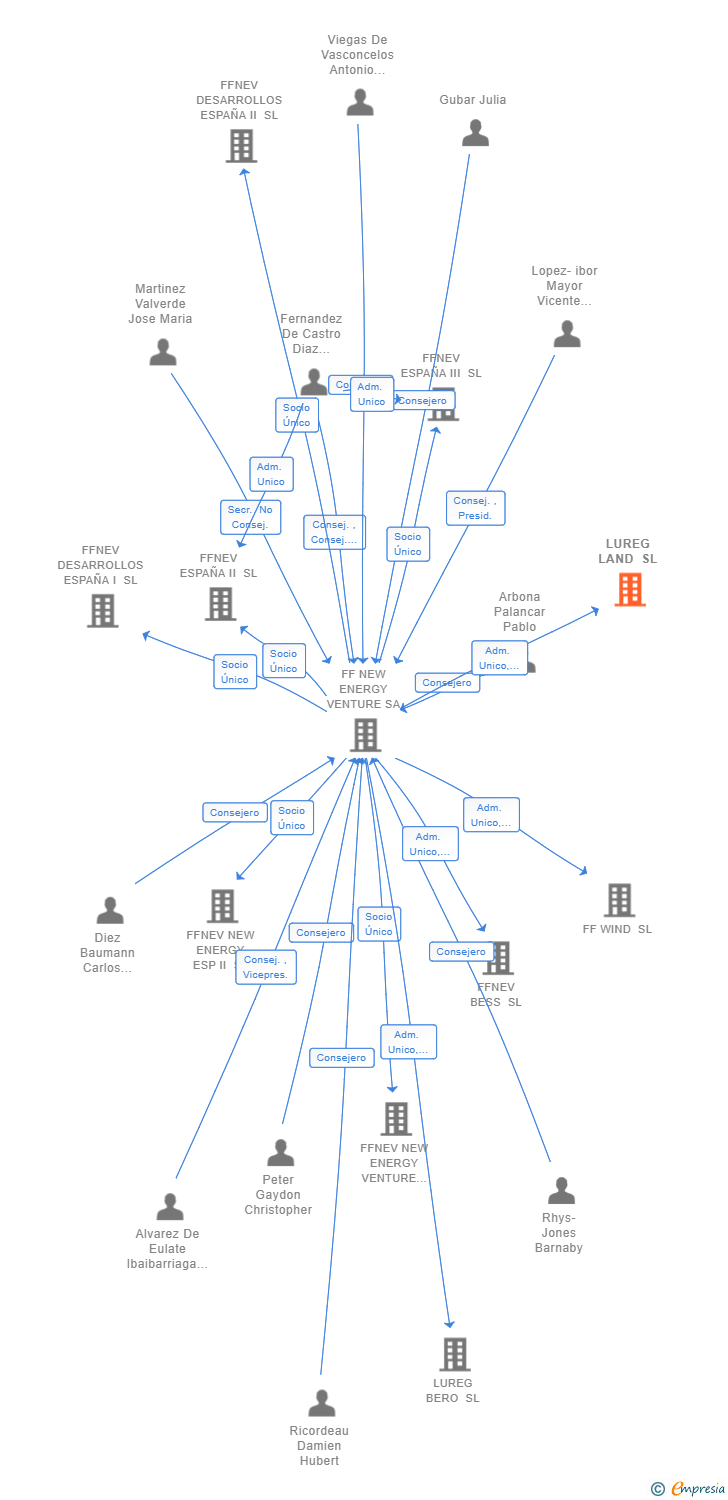 Vinculaciones societarias de LUREG LAND SL