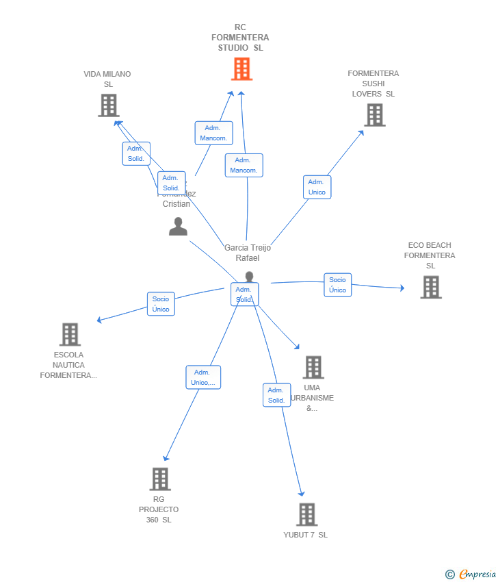 Vinculaciones societarias de RC FORMENTERA STUDIO SL