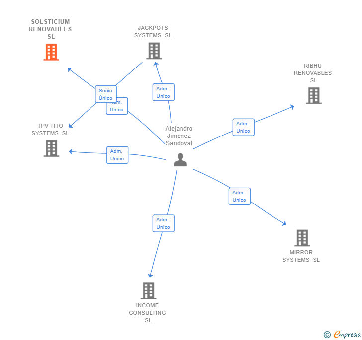 Vinculaciones societarias de SOLSTICIUM RENOVABLES SL