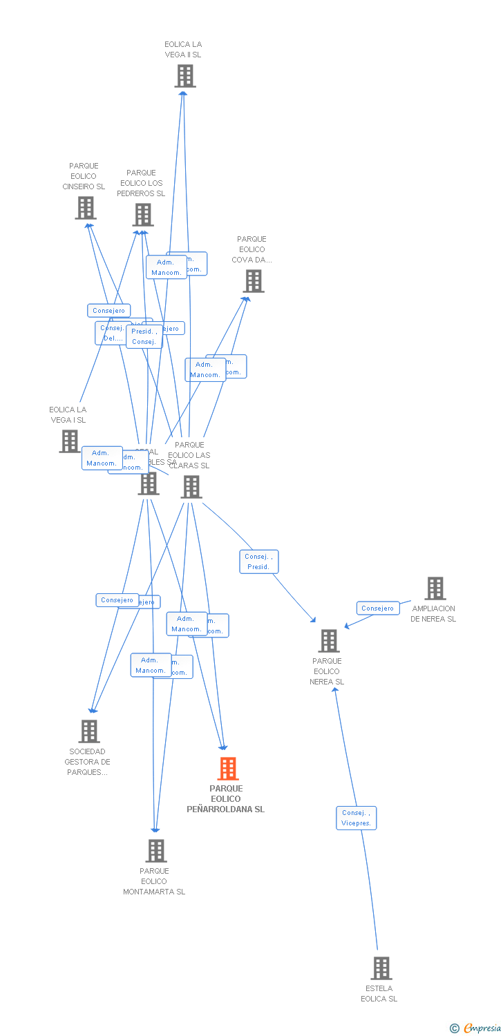 Vinculaciones societarias de PARQUE EOLICO PEÑARROLDANA SL