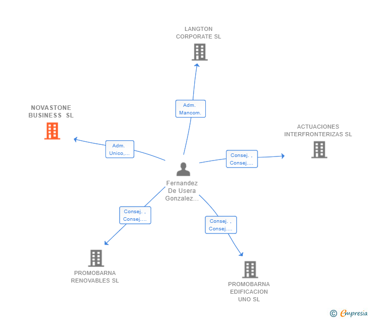 Vinculaciones societarias de NOVASTONE BUSINESS SL
