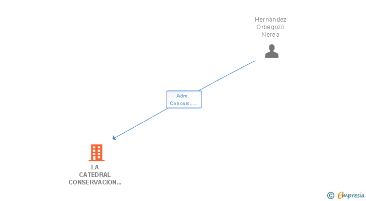 Vinculaciones societarias de LA CATEDRAL CONSERVACION Y SERVICIOS PARA EL PATRIMONIO SL