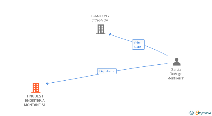 Vinculaciones societarias de FINQUES I ENGINYERIA MONTANE SL