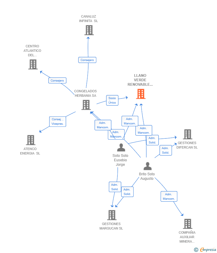Vinculaciones societarias de LLANO VERDE RENOVABLE 1 SL