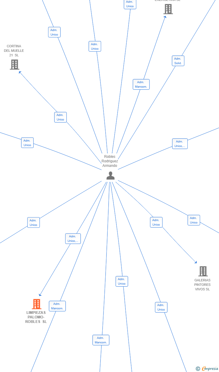Vinculaciones societarias de LIMPIEZAS PALOMO-ROBLES SL