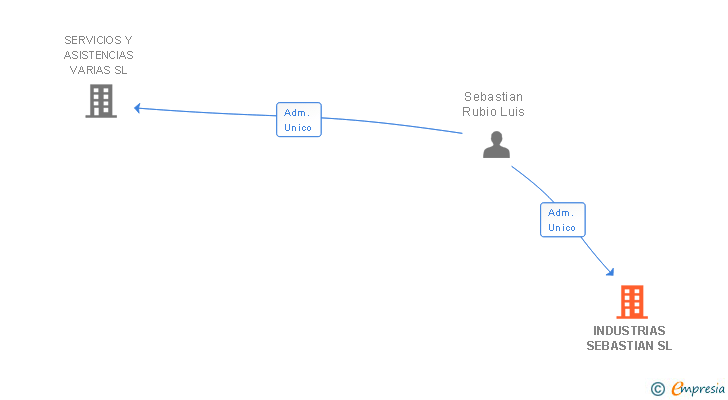 Vinculaciones societarias de INDUSTRIAS SEBASTIAN SL