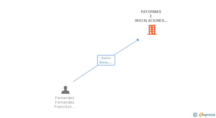 Vinculaciones societarias de REFORMAS E INSTALACIONES F. E. F. F SL