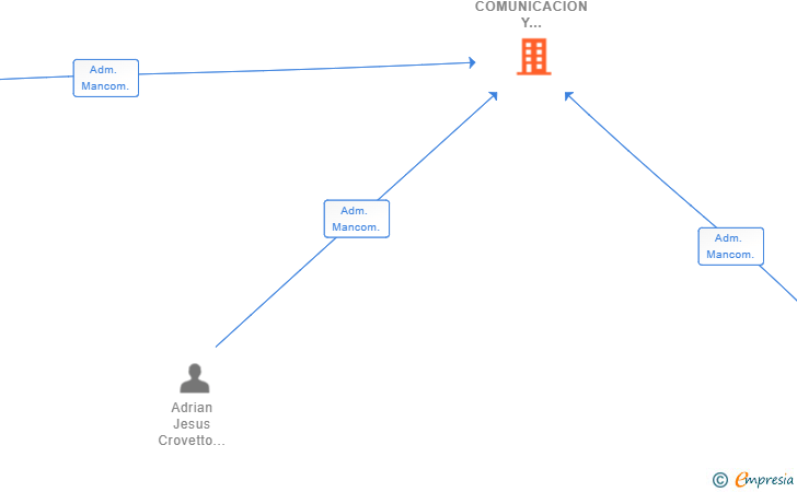 Vinculaciones societarias de LINKED COMUNICACION Y EVENTOS SL