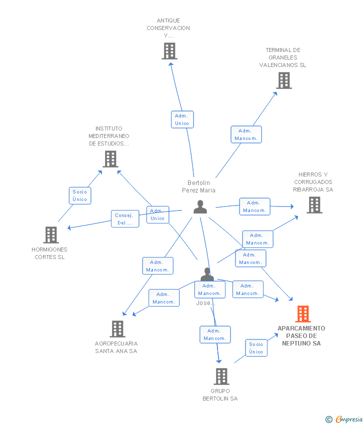 Vinculaciones societarias de APARCAMIENTO PASEO DE NEPTUNO SA