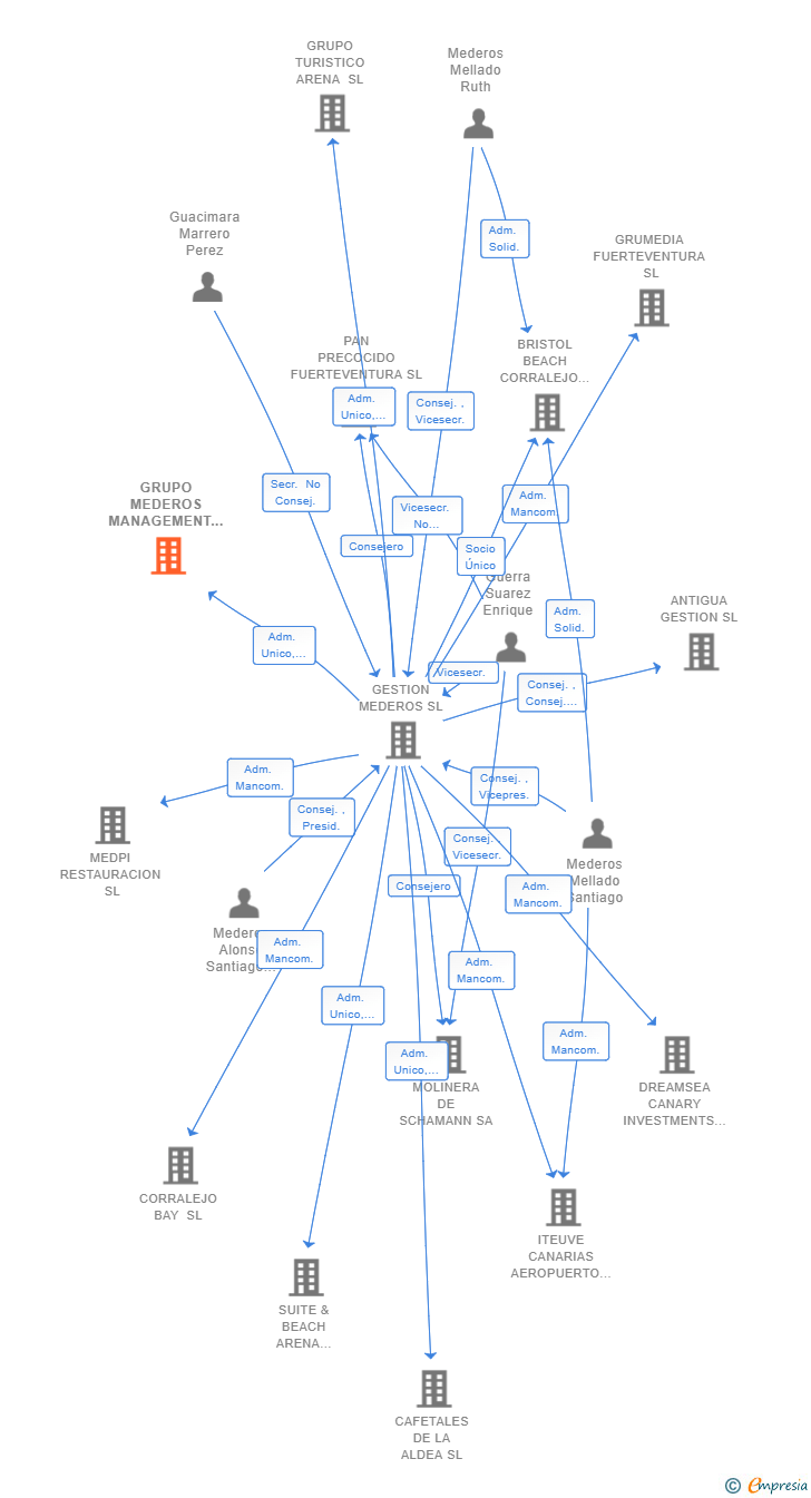 Vinculaciones societarias de GRUPO MEDEROS MANAGEMENT SL