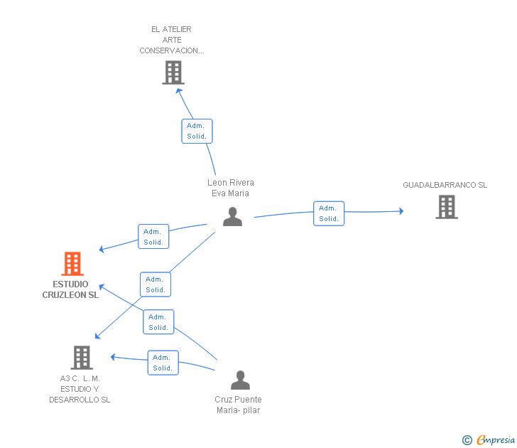 Vinculaciones societarias de ESTUDIO CRUZLEON SL