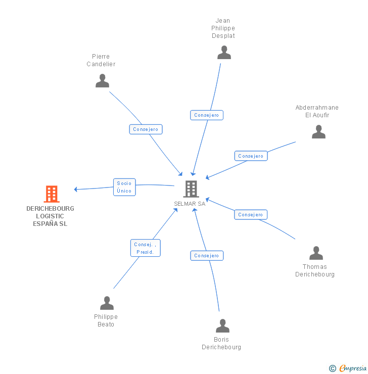 Vinculaciones societarias de DERICHEBOURG LOGISTIC ESPAÑA SL