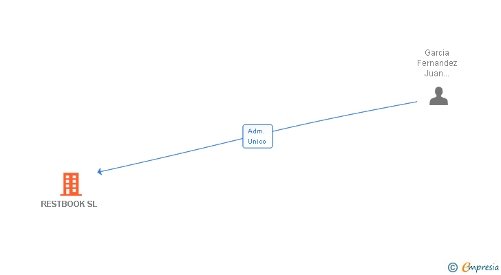 Vinculaciones societarias de RESTBOOK SL