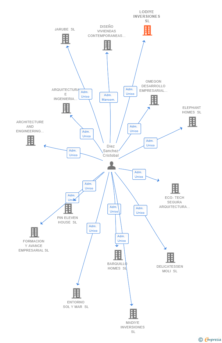 Vinculaciones societarias de LODIYE INVERSIONES SL