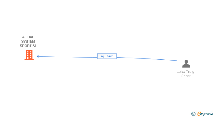 Vinculaciones societarias de ACTIVE SYSTEM SPORT SL