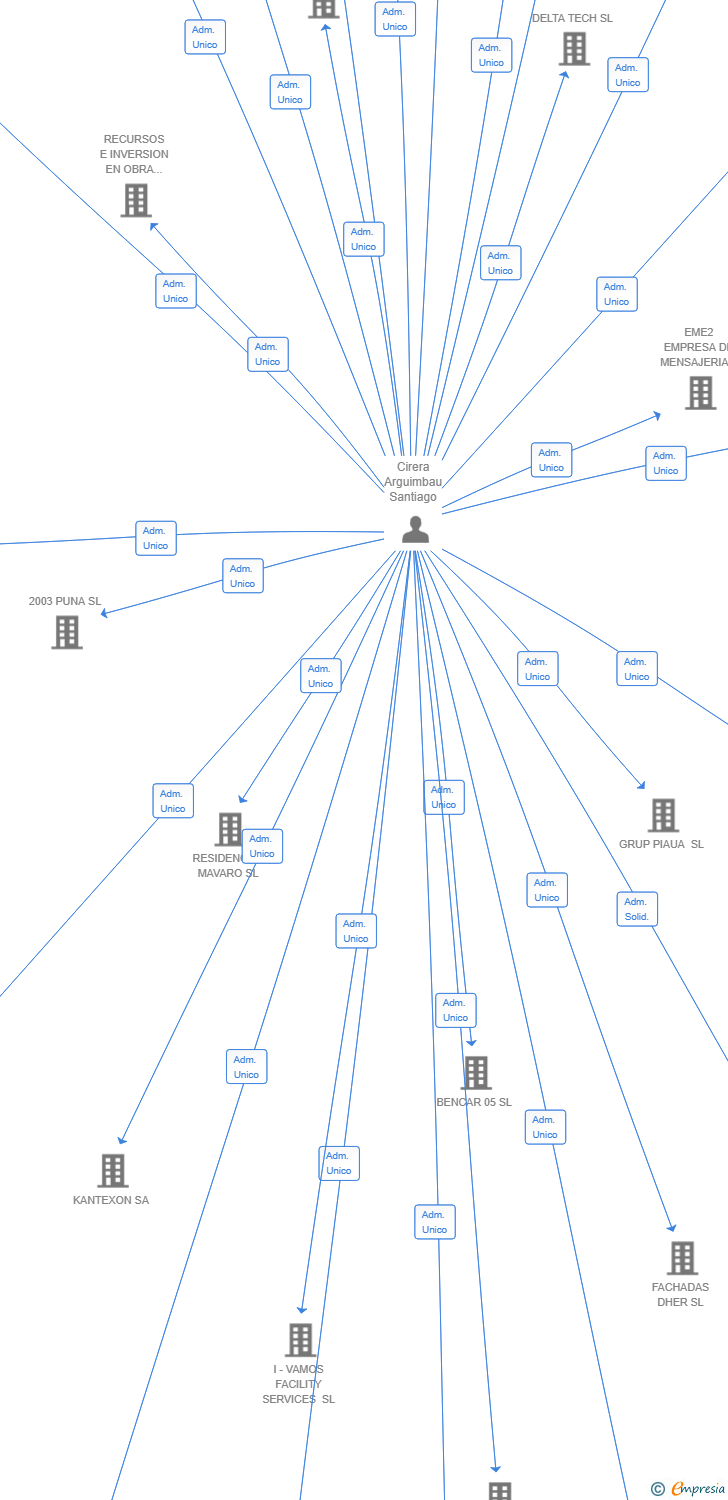 Vinculaciones societarias de BOLDFRONT SOLUTIONS SL