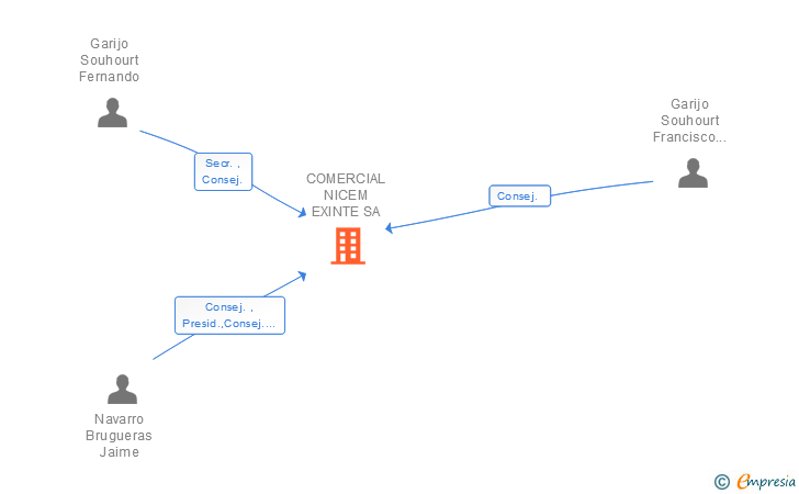 Vinculaciones societarias de COMERCIAL NICEM EXINTE SA