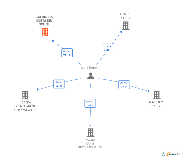 Vinculaciones societarias de COLUMBUS COSTA DEL SOL SL