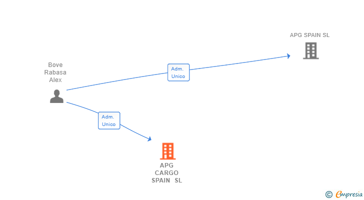 Vinculaciones societarias de APG CARGO SPAIN SL