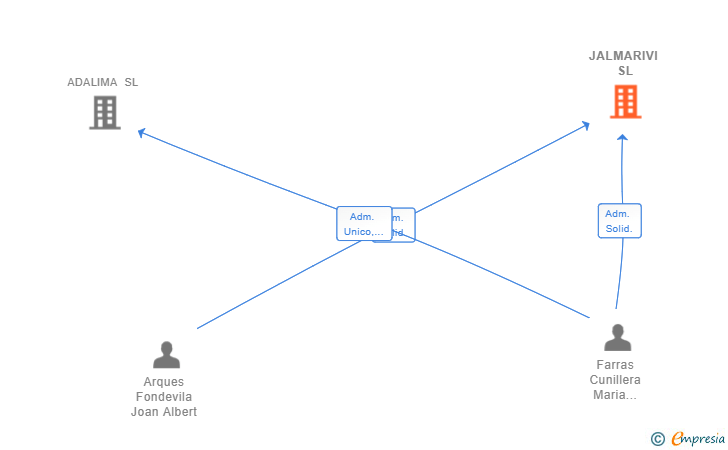 Vinculaciones societarias de CAPERE INVEST SL