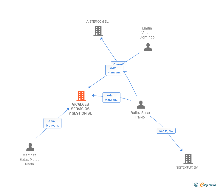 Vinculaciones societarias de VICALGES SERVICIOS Y GESTION SL