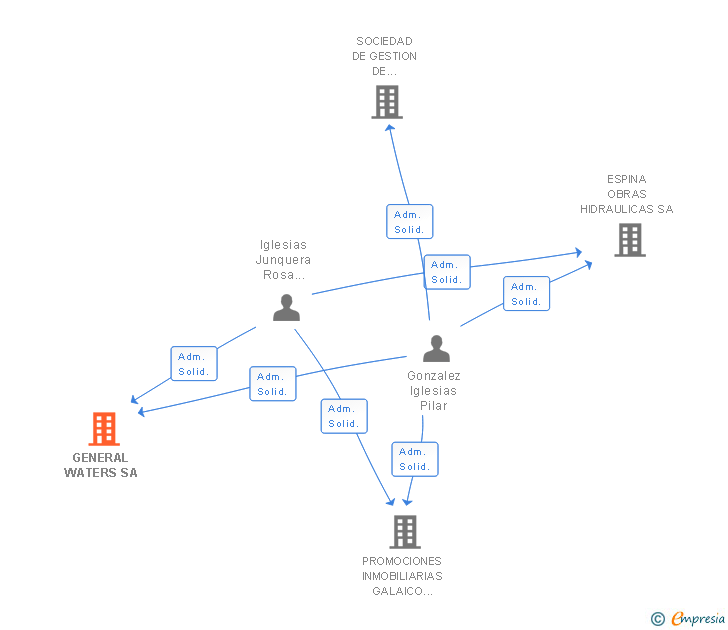 Vinculaciones societarias de GENERAL WATERS SA