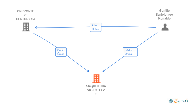 Vinculaciones societarias de ARQUITENIA SIGLO XXV SL