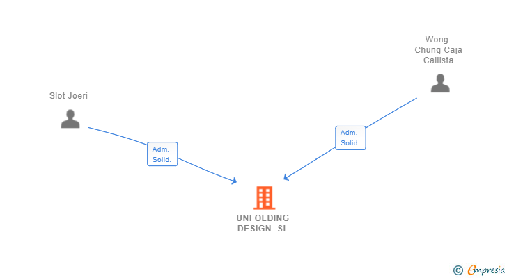 Vinculaciones societarias de UNFOLDING DESIGN SL