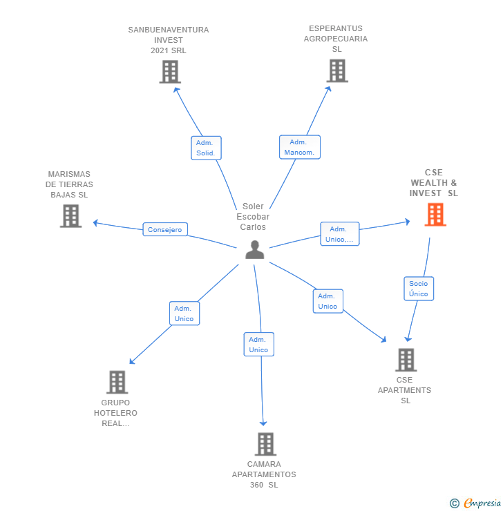 Vinculaciones societarias de CSE WEALTH & INVEST SL