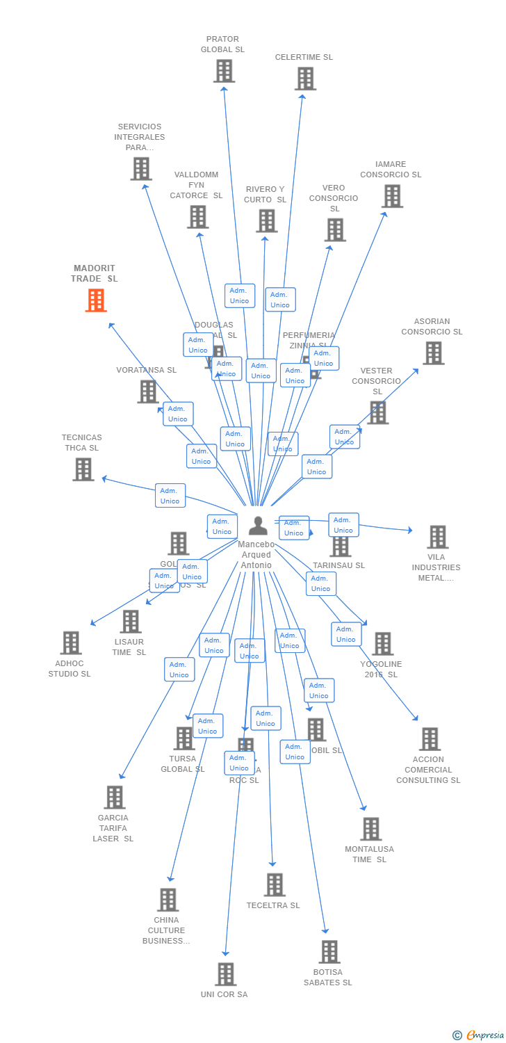 Vinculaciones societarias de MADORIT TRADE SL